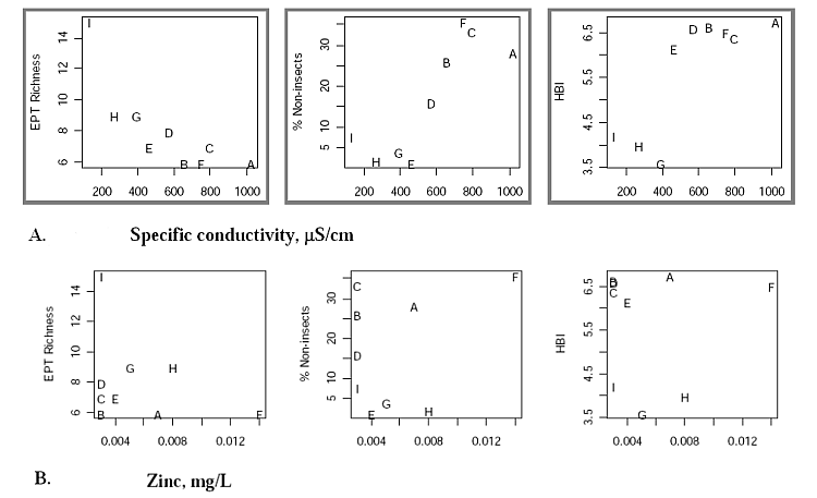 Figure 4. Scatter plots showing the association between EPT richness, percent benthic non-insects and HBI and specific conductivity (upper plot, A) and zinc (lower plot, B).