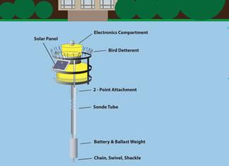 Graphic shows detailed view of the buoy. The actual water quality is monitored using a sonde with sensors mounted on the buoy.