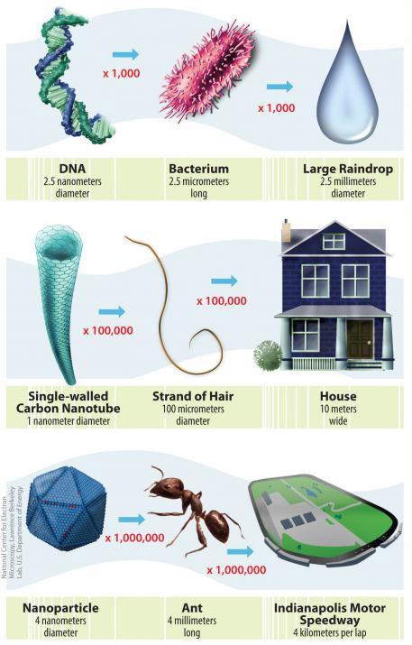 Illustration of size and scale of nanotechnology