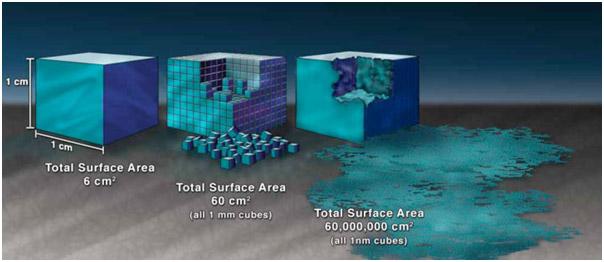 surface area-to-volume ratio of nanomaterials
