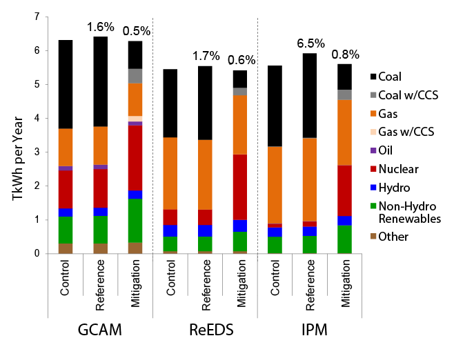 Bar chart showing the projected change in generation mix in 2050 from the three electric power sector models under the CIRA scenarios.    