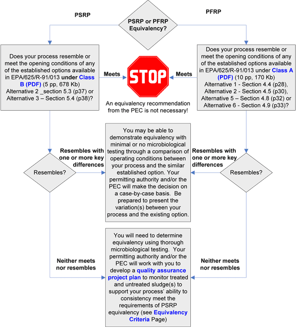 Flow chart for reviewing the existing options to meet the 40 CFR 503D regulations, if your process is found to meet the operating conditions of an existing option then an equivalency recommendation from the PEC is not necessary. 