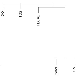 Figure 1. A dendrogram grouping variables based on squared Spearman rank correlation.