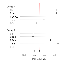 Figure 3.The interpretation of stressor associations based on principal components focuses on PC loadings.