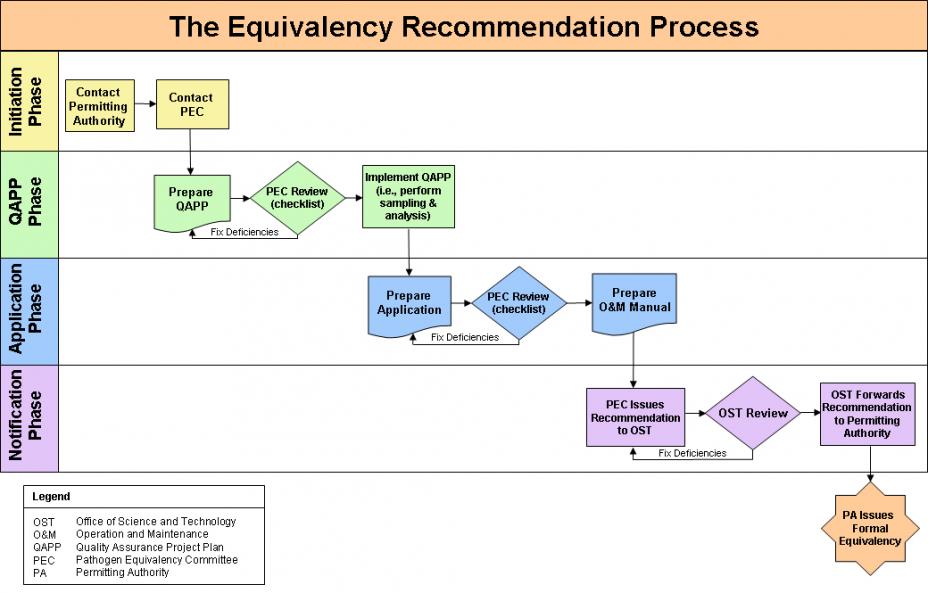 PEC Issues recommendation to the Office of Science and Technology (OST); OST Reviews; OST Forwards Recommendation to Permitting Authority.