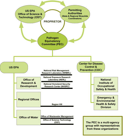 Flow chart shows that cooperation between the PEC, U.S. EPA's Office of Science and Technology, and the permitting authorities is necessary to help a proprietor gain an equivalency for a new sewage sludge disinfection process.