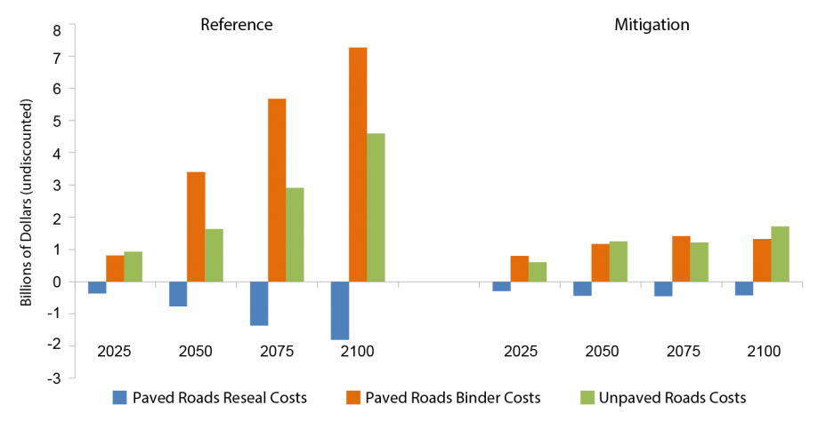 Bar chart showing the projected costs of adaptation in the U.S. roads sector under the CIRA Reference and Mitigation scenarios in 2025, 2050, 2075, and 2100. Costs are categorized as paved roads reseal costs, paved roads binder costs, and unpaved roads co