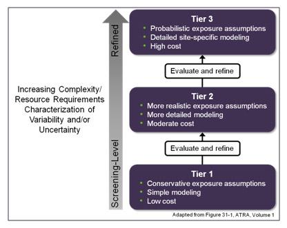 Example Application of Tiered Approach to Exposure Assessment