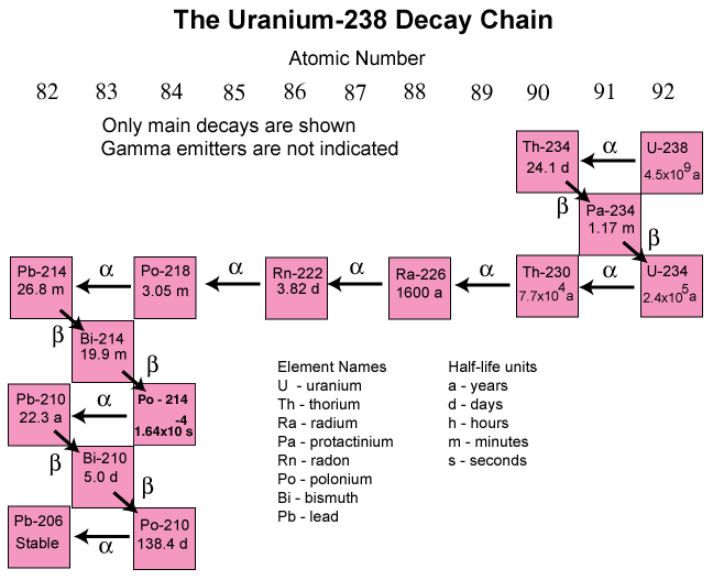 This image shows the complete decay chain of U-238.