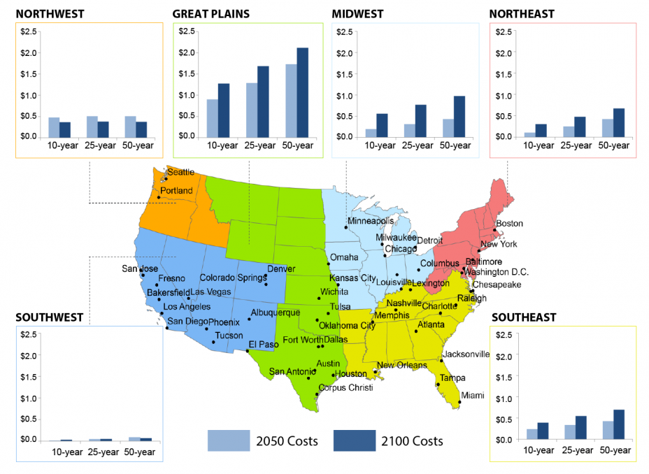 Set of six bar charts, one for each of the regions of the U.S. used in the Third National Climate Assessment, showing the weighted average per-square-mile adaptation costs in 2050 and 2100 for the 10-, 25-, and 50-year storms under the CIRA Reference scen