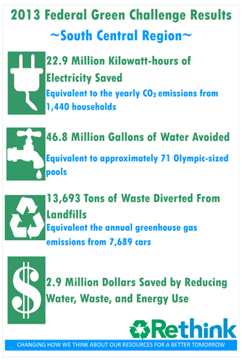 22.9M Kwhs electricity saved = yearly CO2 from 1,440 households, 46.8M gallons H2O avoided = 71 Olympic pools, 13,69 tons waste diverted from landfills, = annual greenhouse gas emissions from 7,689 cars, $2.9M saved reducing water, waste, and energy use