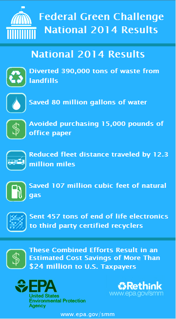 2014 Results: -390,000 tons waste from landfills; -80M gallons water; Avoid purchase 15,000 lbs paper; Fleet travel down 12.3M miles; -107M cu. ft. natural gas; 457 tons electronics recycled. Comb. Efforts = Est. Cost Savings of $24M to U.S. Taxpayers