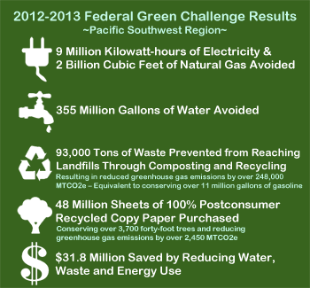 9M kwhs electric, 2 billion ci. ft. natural gas, 355M gallons H2O avoided, 93K tons waste from landfills by composting/recycling = reduced greenhouse gas emission by 248K MTCO2 = conserve 11M gallons gas, 48M sheets recycled paper purchased, $31.8M saved.