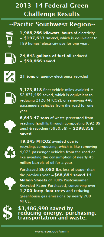 Click the image to learn more about 2016-2014 results for the Pacific Southwest region