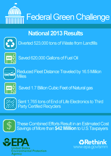 Diverted 523K tons waste from landfills, saved 620K gallons fuel oil, reduced fleet distance traveled by 16.5M miles, saved 1.7B cu. ft. natural gas, 1,765 tons electronics to certified recyclers. Estimated savings more than $42 million to U.S. taxpayers.