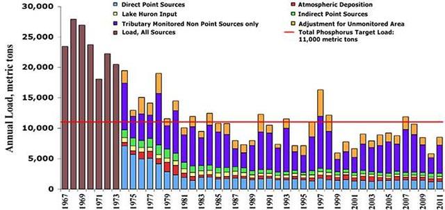 Bar chart showing annual total phosphorus load to Lake Erie from 1967-2011