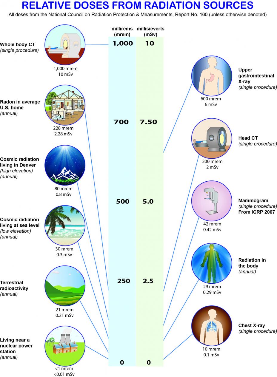 Relative Doses Radiation 