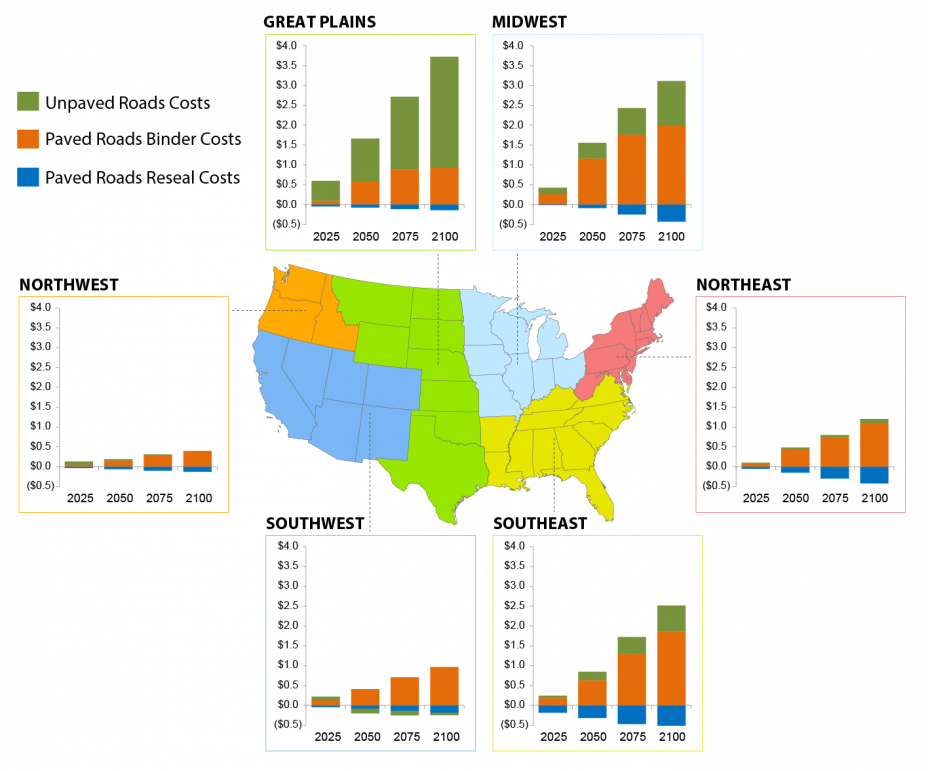 Set of six bar charts, one for each of the regions of the U.S. used in the Third National Climate Assessment, showing the projected annual damages to U.S. road infrastructure under the CIRA Reference scenario in 2025, 2050, 2075, and 2100.