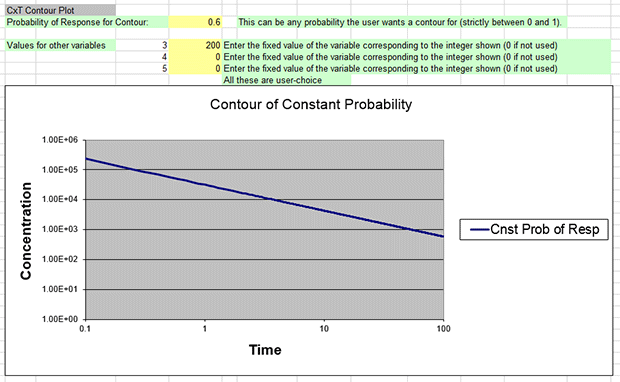 Contour of Constant Probability plot