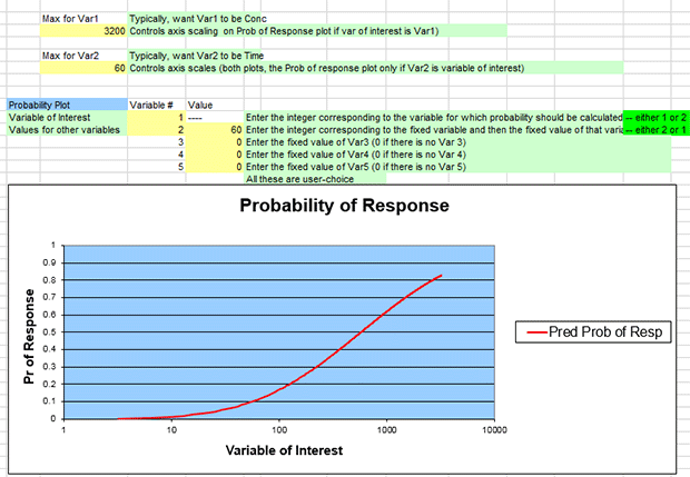 Probability of Response graph plotting response against dose