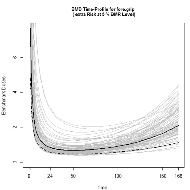 Bootstrap plot for sample ToxicoDiffusion data file