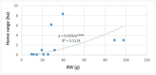 Fitted line to points with y-axis of Home range (ha) and x-axis of BW (g).  R-square = 0.5124