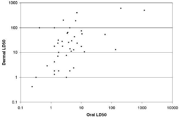 Figure H-1. Plot of dermal LD50 values (y-axis) vs. oral LD50 values (x-axis) in log-base 10 scale. The correlation coefficient was 0.55.
