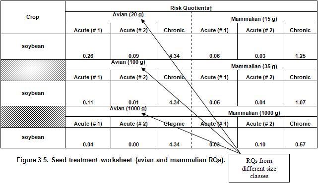 Figure 3-5. Seed treatment worksheet (avian and mammalian RQs)