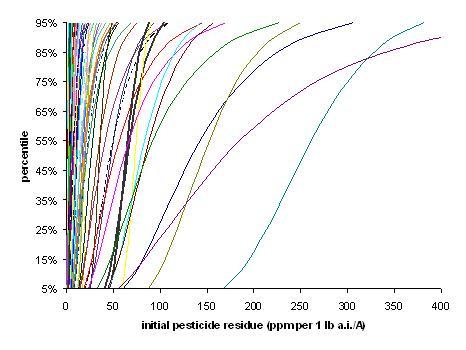Figure B.3.  Distributions of initial pesticide residues on 100 simulated fields. 	The thick black lines represent the fields with the 90th and 91st highest means of the 100 simulated fields. 	y-axis of percentile; x-axis of initial pesticide residue.