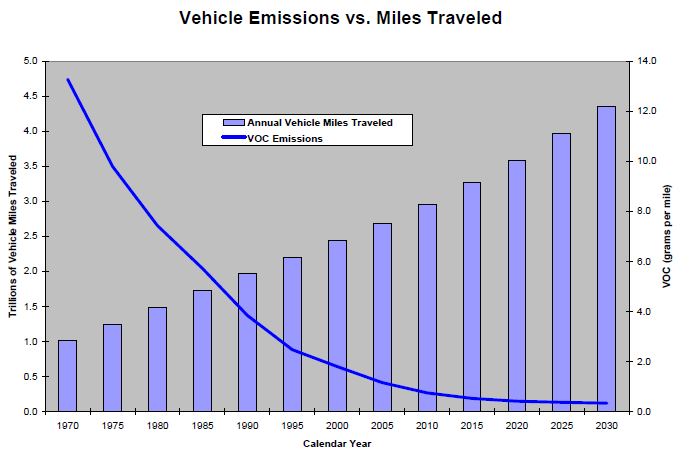 image of graph highlighting decreased voc emissions to annual vehicle miles traveled