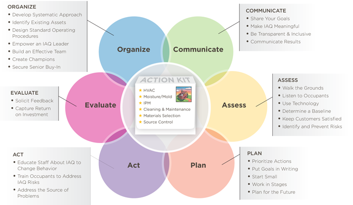 Six key drivers of the EPA Indoor Air Quality Tools for Schools framework. The Key Drivers are the essential functions of effective and enduring indoor air quality management programs: Organize, Communicate, Assess, Plan, Act, and Evaluate.