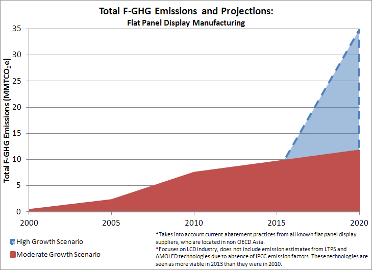 f-ghg emissions chart