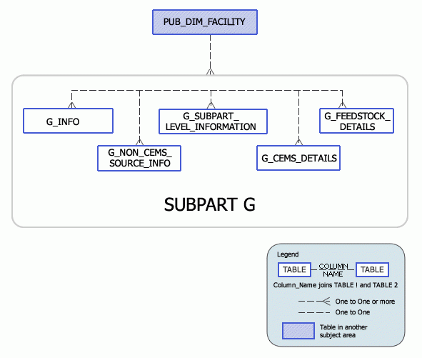 Greenhouse Gas Subpart G Model