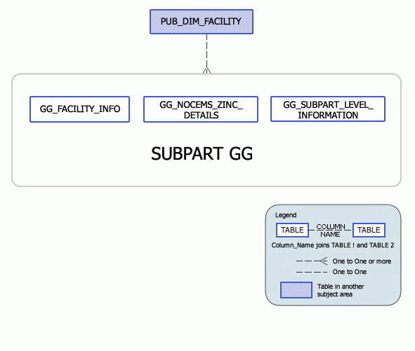 Greenhouse Gas Subpart GG Model