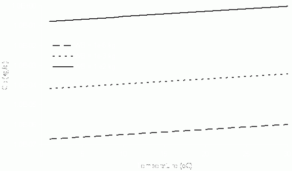 gently upward sloping lines representing 3 different WsubB values. y-axis of GSubD in kg/d; x-axis of temperature in degrees C