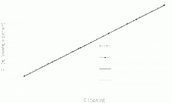 positively sloping, nearly identical lines representing 4 different combinations of lipid, NLOM and water composition in the diet. y-axis of GSubF in kg feces/kg organism; x-axis of GSubD in kg/day.