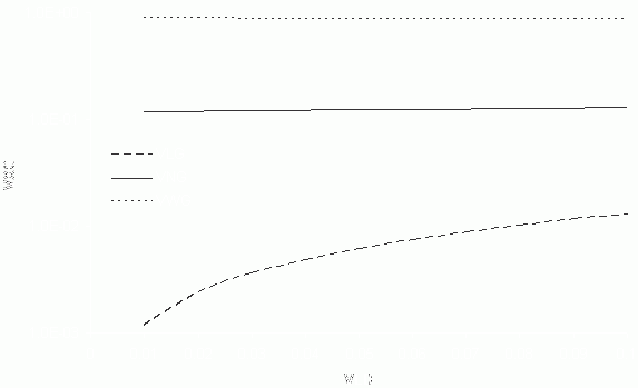 2 lines and a curve representing gut contents (VSubLG as upward curve, VSubNG as just positive of horizontal line, VSubWG as horizontal line). y-axis of VSubXG; x-axis of VSubLD.