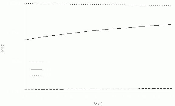2 lines and a curve representing gut contents (VSubLG as just positive of horizontal line, VSubNG as gentle upward curve, VSubWG as just negative of horizontal line). y-axis of VSubXG; x-axis of VSubND.