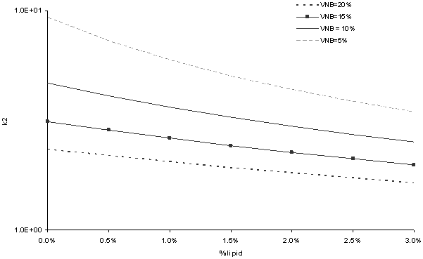4 downward-sloping curved lines representing different Vnb % values.  y-axis of k2; x-axis of % lipid