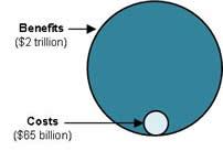 Image showing net improvement in economic welfare