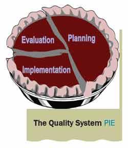 The Quality System PIE.  Shows a pie cut into three pieces. One piece that is half of the pie is labeled planning, the remaining two quarters are labeled implementation and evaluation