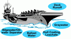 Drawn rendering of aircraft carrier with several bubbles with example discharges, including deck runoff, graywater, hull coating leachate, ballast water and bilgewater/oilwater separator