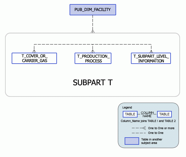 Greenhouse Gas Subpart T Model