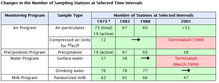 Changes in the Number of Sampling Stations at Selected Time Intervals