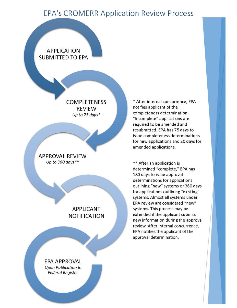 EPA's CROMERR application review process