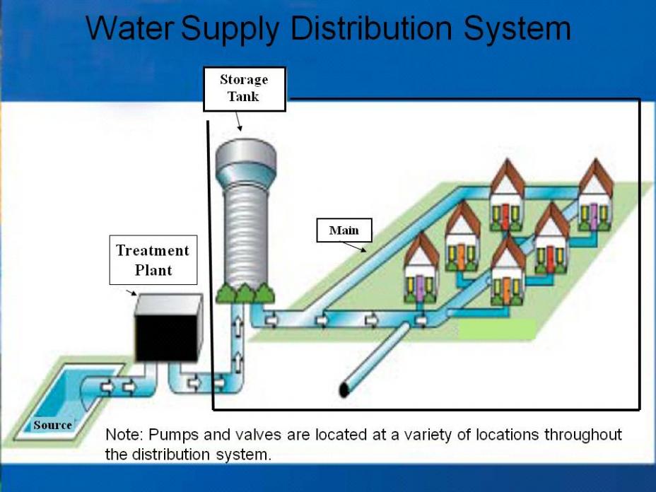 This is a diagram that represents the water treatment plant, and the storage tank and mains that carry water to a residential area.  Not shown on the diagram, but noted is that pumps and valves are located at a variety of locations throughout the distribution system.