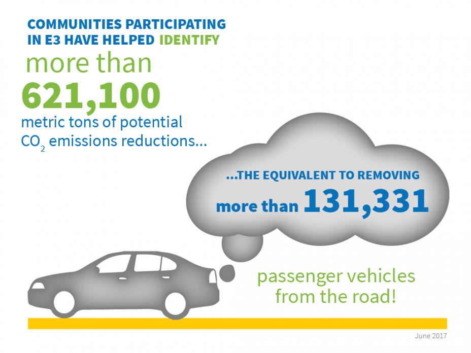 Communities participating in E3 have helped identify 584,001 metric tons CO2 emission reductions...the equivalent to removing more than 122,948 passenger vehicles from the road! (June 2015)