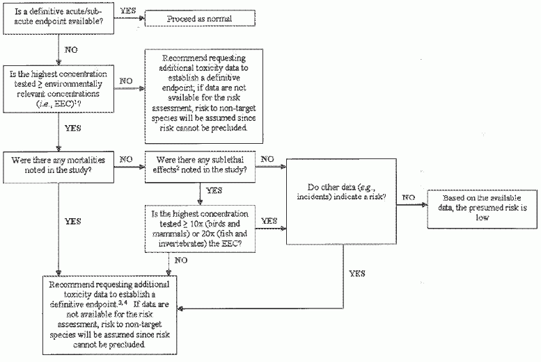decision tree with boxes of questions and alternatives for yes/no answers