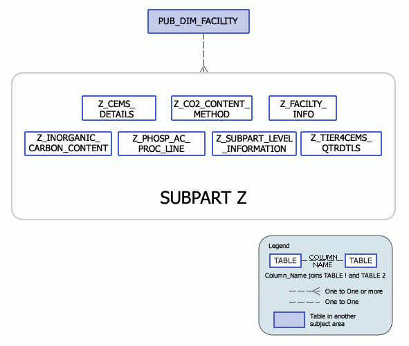 Greenhouse Gas Subpart Z Model