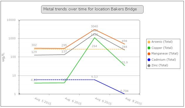 Metal Trends Over Time for Location Bakers Bridge